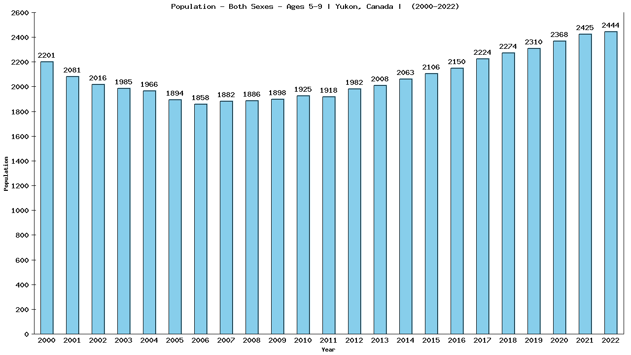 Graph showing Populalation - Girls And Boys - Aged 5-9 - [2000-2022] | Yukon, Canada